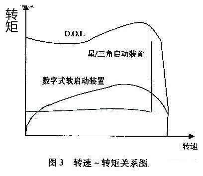 最大程度減小齒輪箱、傳送帶、軸承等傳動裝置上的應力；減少水沖擊（水錘）效應；降低維護成本；縮短停工時間