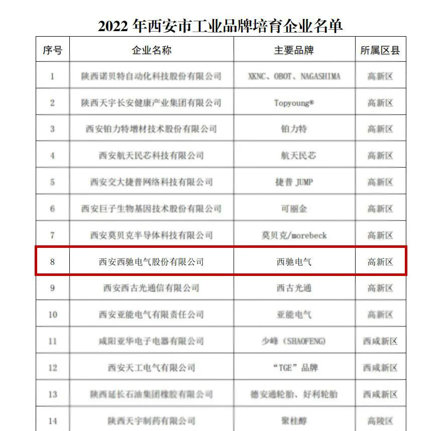喜報(bào)頻傳！2022年西安市工業(yè)品牌培育企業(yè)名單公布，西馳電氣榜上有名！(圖2)