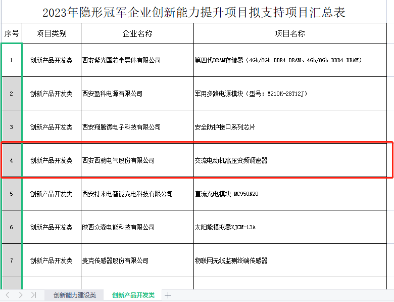 再獲冠軍！西馳電氣獲批陜西省隱形冠軍企業(yè)創(chuàng)新能力提升項(xiàng)目(圖2)